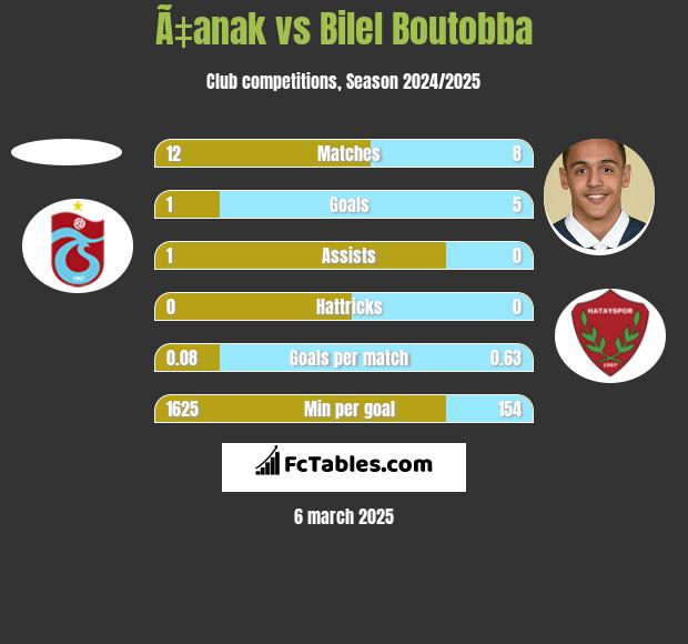 Ã‡anak vs Bilel Boutobba h2h player stats