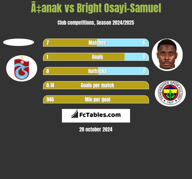 Ã‡anak vs Bright Osayi-Samuel h2h player stats