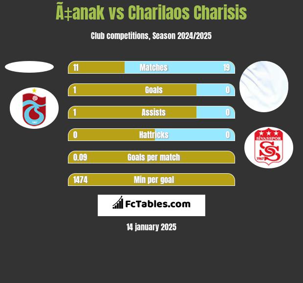 Ã‡anak vs Charilaos Charisis h2h player stats