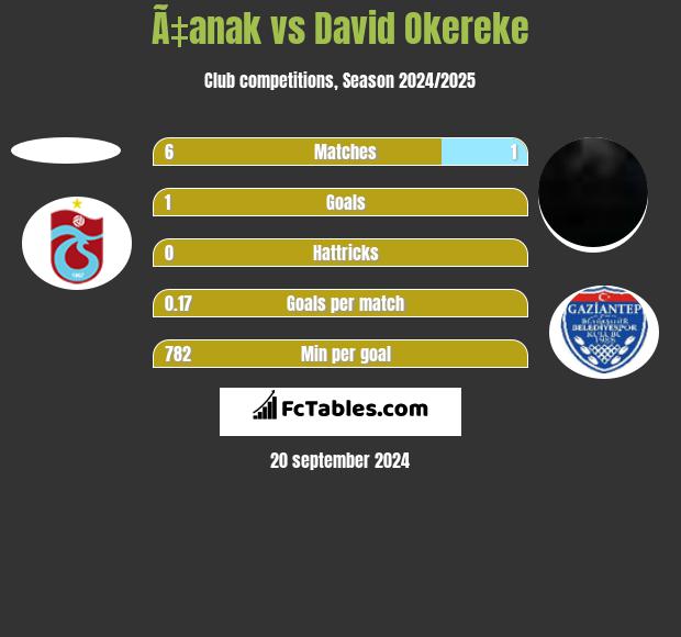 Ã‡anak vs David Okereke h2h player stats