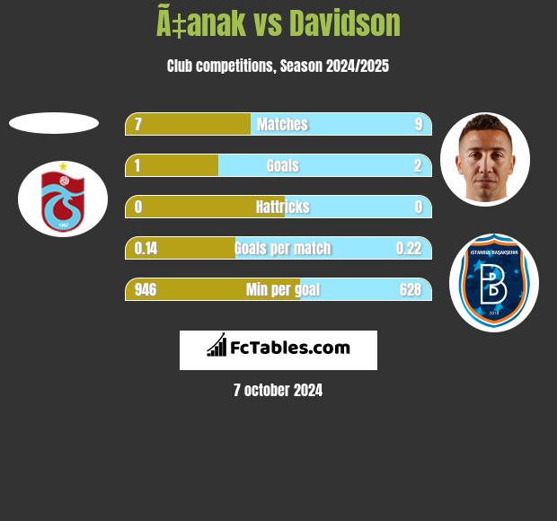 Ã‡anak vs Davidson h2h player stats