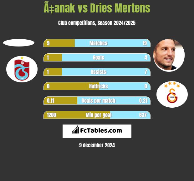 Ã‡anak vs Dries Mertens h2h player stats