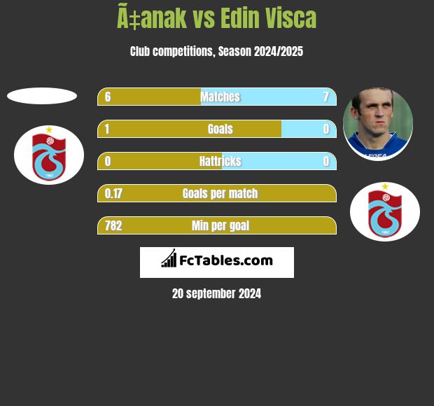 Ã‡anak vs Edin Visca h2h player stats