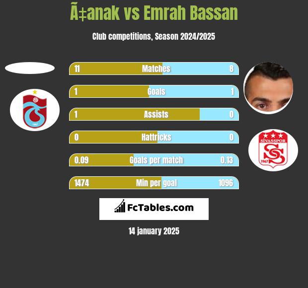 Ã‡anak vs Emrah Bassan h2h player stats