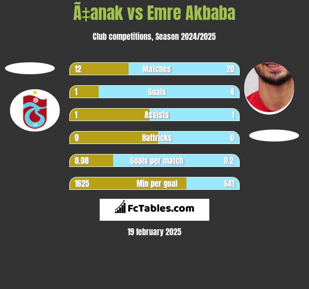 Ã‡anak vs Emre Akbaba h2h player stats