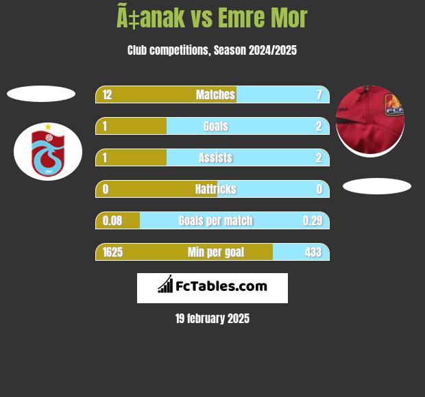 Ã‡anak vs Emre Mor h2h player stats