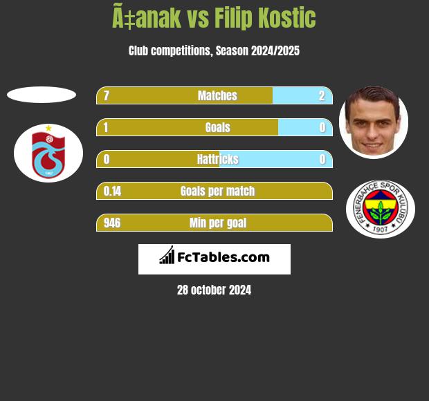 Ã‡anak vs Filip Kostic h2h player stats