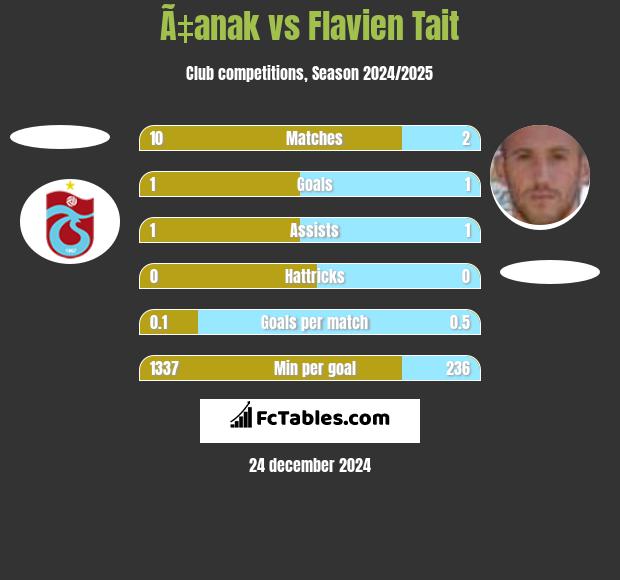 Ã‡anak vs Flavien Tait h2h player stats