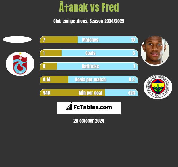 Ã‡anak vs Fred h2h player stats