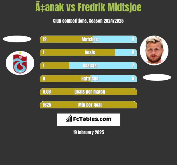 Ã‡anak vs Fredrik Midtsjoe h2h player stats