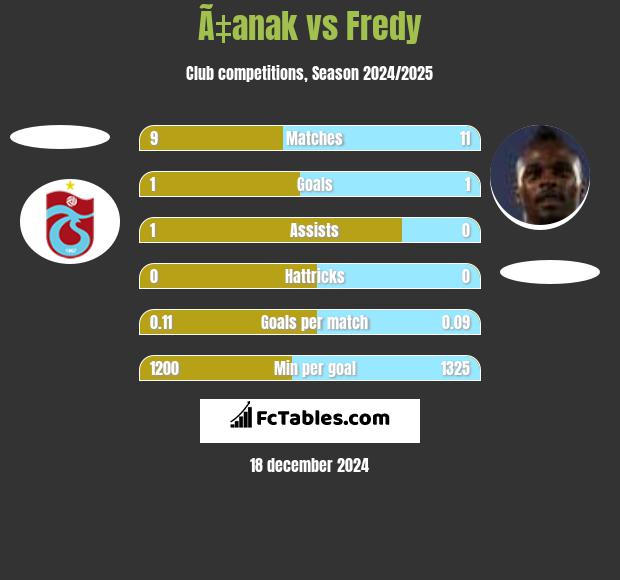 Ã‡anak vs Fredy h2h player stats