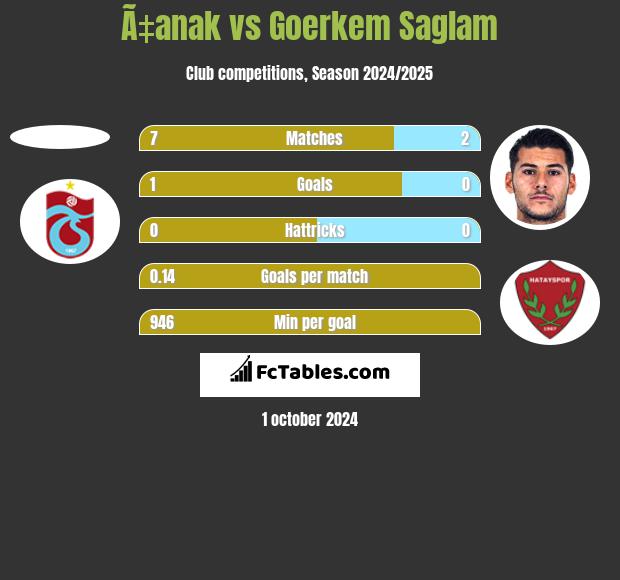 Ã‡anak vs Goerkem Saglam h2h player stats