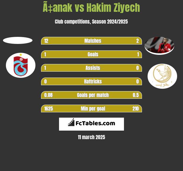 Ã‡anak vs Hakim Ziyech h2h player stats