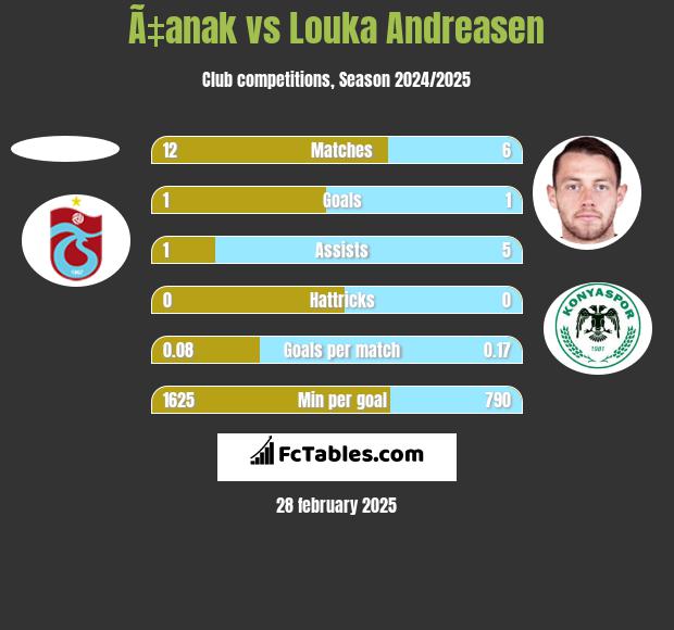 Ã‡anak vs Louka Andreasen h2h player stats