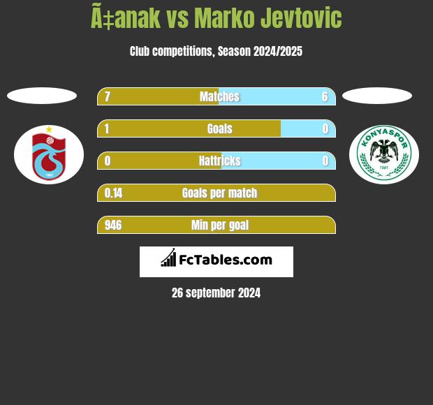 Ã‡anak vs Marko Jevtović h2h player stats