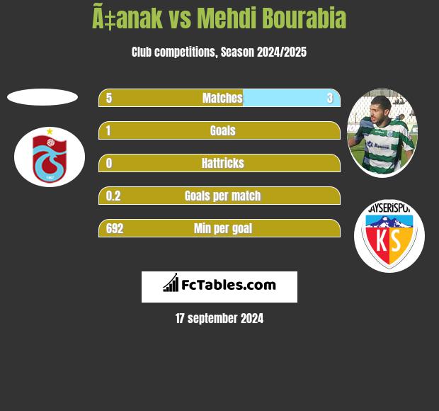 Ã‡anak vs Mehdi Bourabia h2h player stats