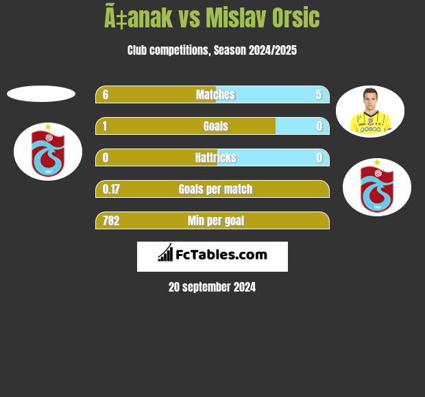 Ã‡anak vs Mislav Orsic h2h player stats