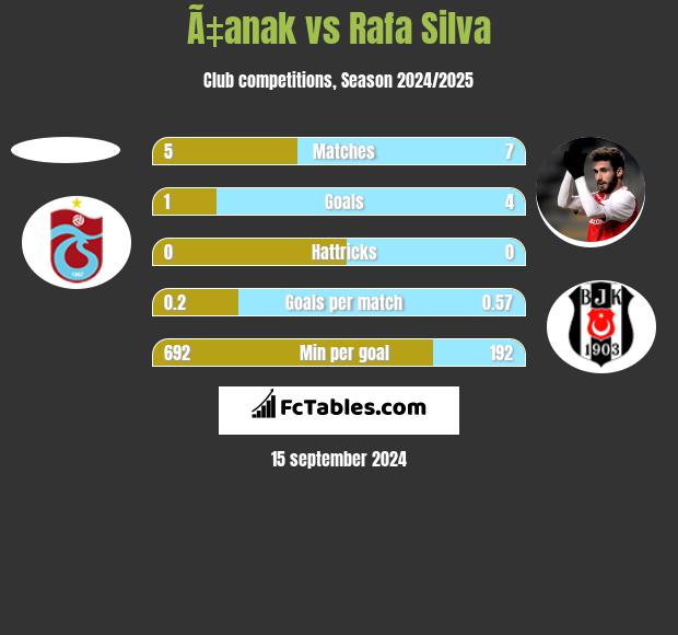 Ã‡anak vs Rafa Silva h2h player stats