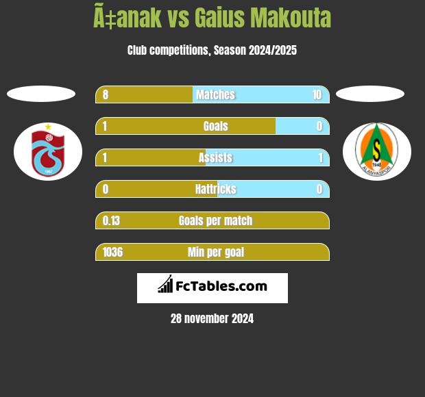 Ã‡anak vs Gaius Makouta h2h player stats