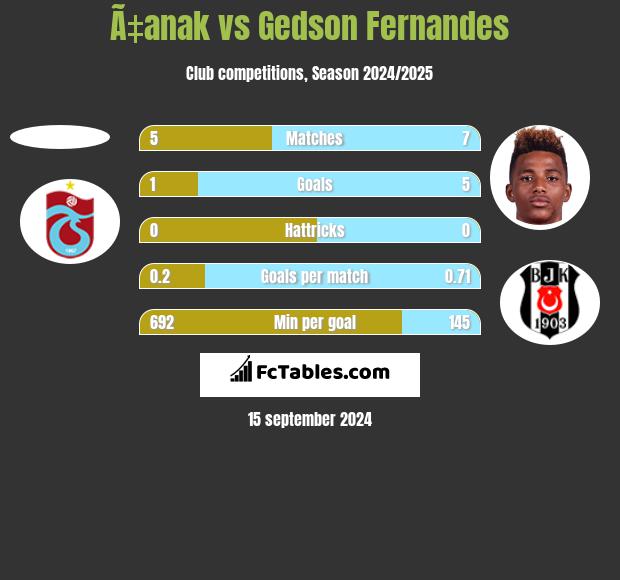 Ã‡anak vs Gedson Fernandes h2h player stats