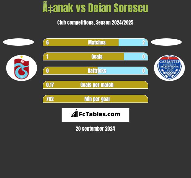 Ã‡anak vs Deian Sorescu h2h player stats