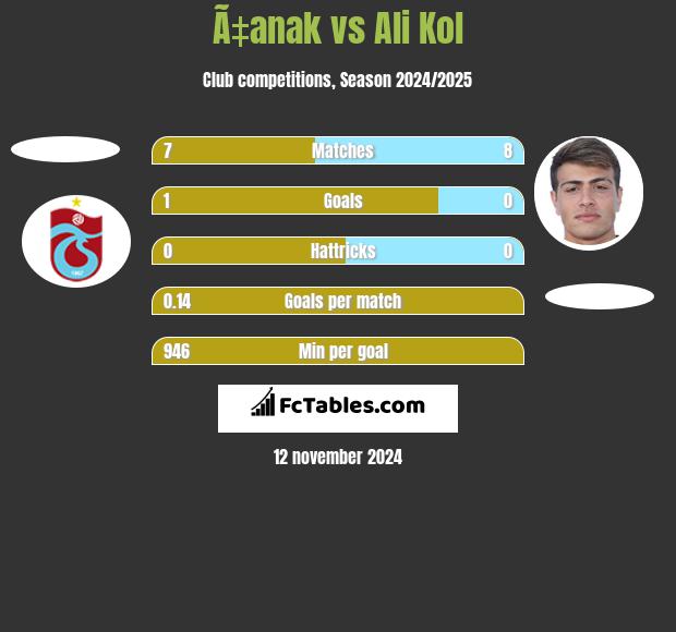 Ã‡anak vs Ali Kol h2h player stats