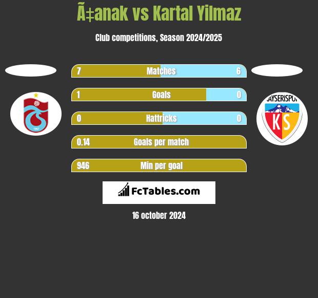 Ã‡anak vs Kartal Yilmaz h2h player stats