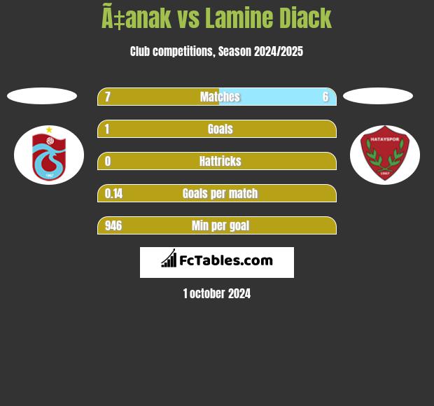 Ã‡anak vs Lamine Diack h2h player stats