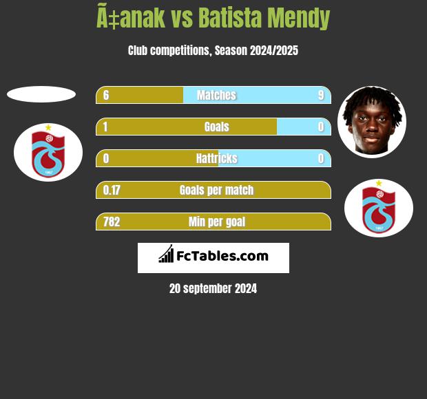 Ã‡anak vs Batista Mendy h2h player stats