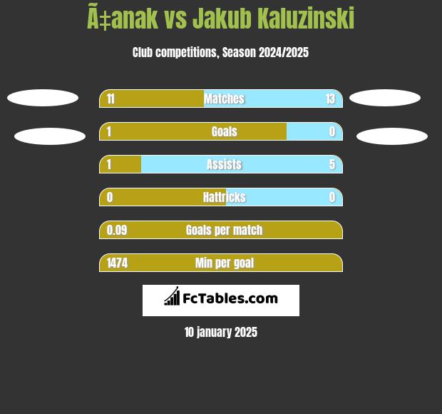 Ã‡anak vs Jakub Kaluzinski h2h player stats