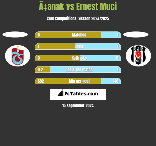 Ã‡anak vs Ernest Muci h2h player stats