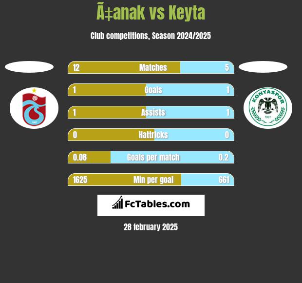 Ã‡anak vs Keyta h2h player stats