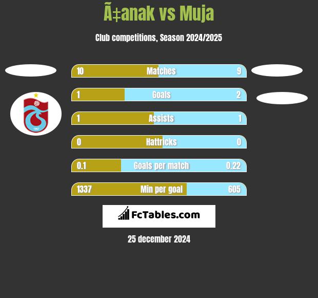 Ã‡anak vs Muja h2h player stats