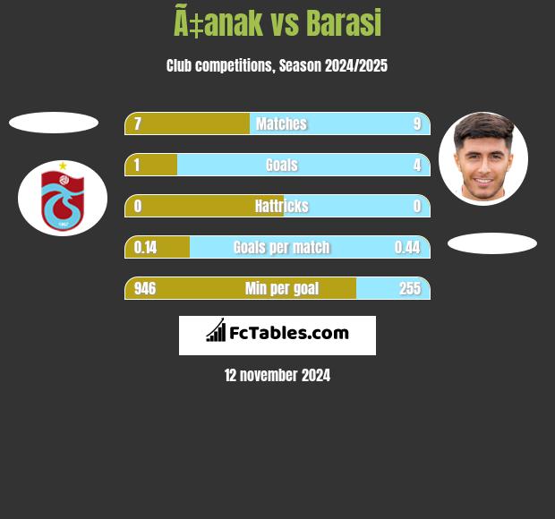 Ã‡anak vs Barasi h2h player stats