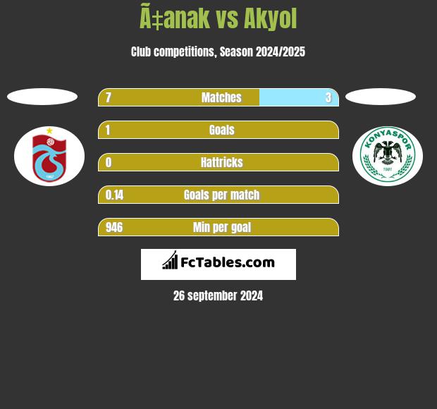 Ã‡anak vs Akyol h2h player stats