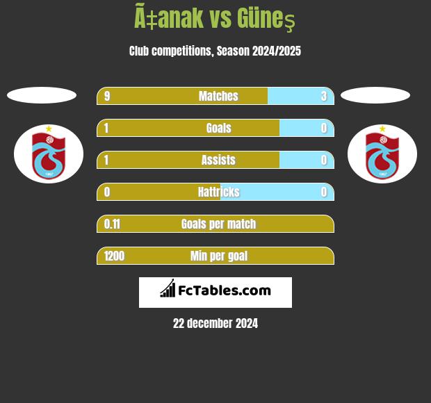 Ã‡anak vs Güneş h2h player stats