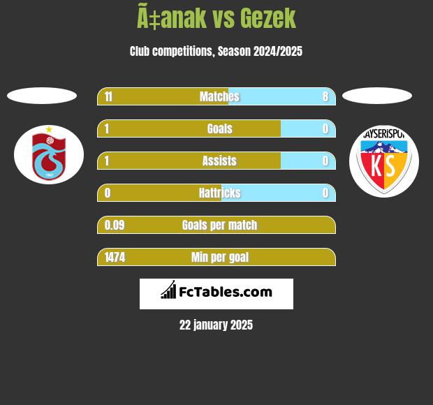 Ã‡anak vs Gezek h2h player stats