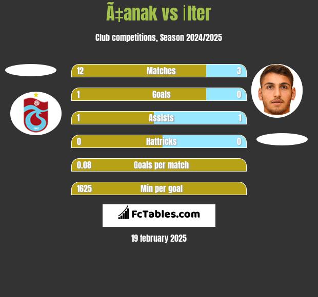 Ã‡anak vs İlter h2h player stats