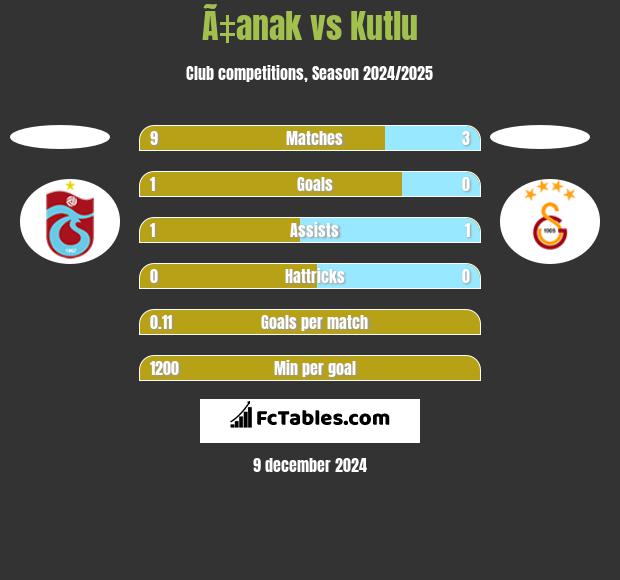 Ã‡anak vs Kutlu h2h player stats