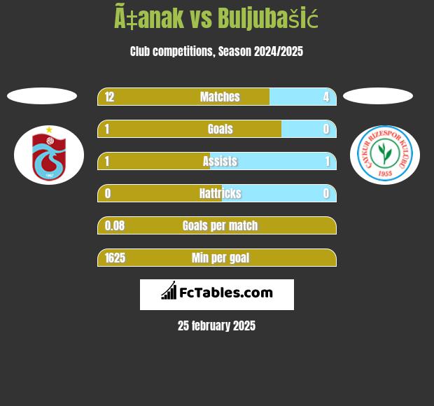 Ã‡anak vs Buljubašić h2h player stats