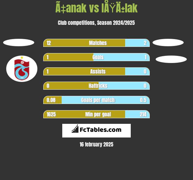 Ã‡anak vs IÅŸÄ±lak h2h player stats