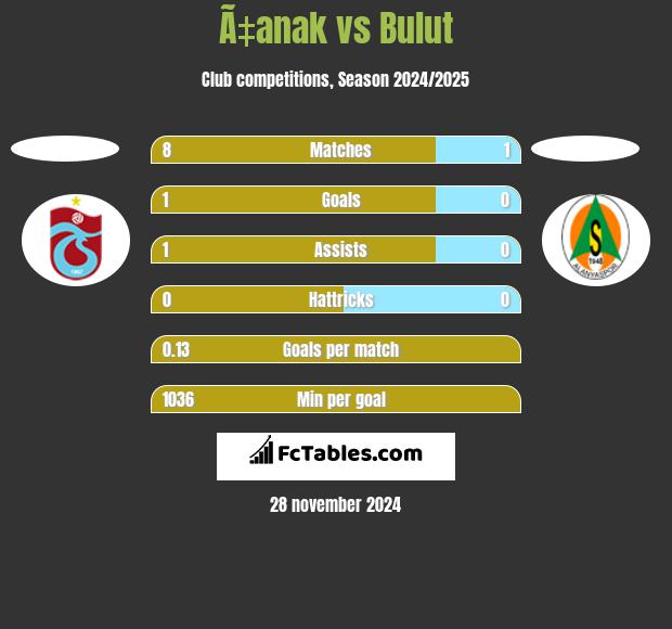 Ã‡anak vs Bulut h2h player stats