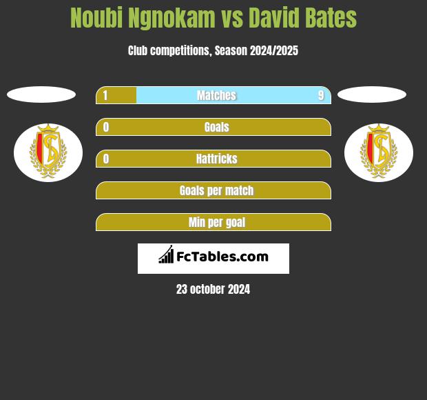 Noubi Ngnokam vs David Bates h2h player stats