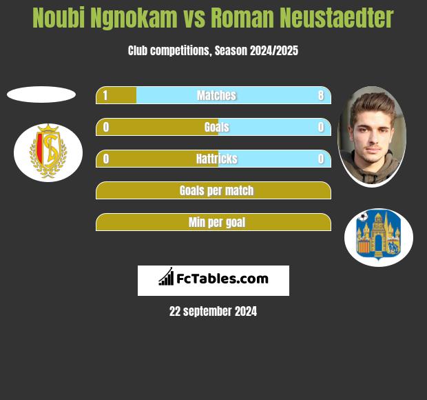 Noubi Ngnokam vs Roman Neustaedter h2h player stats