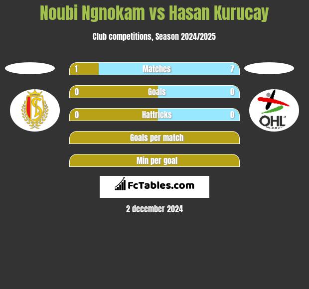 Noubi Ngnokam vs Hasan Kurucay h2h player stats