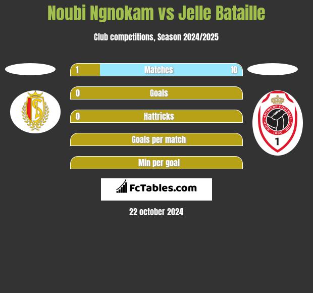 Noubi Ngnokam vs Jelle Bataille h2h player stats