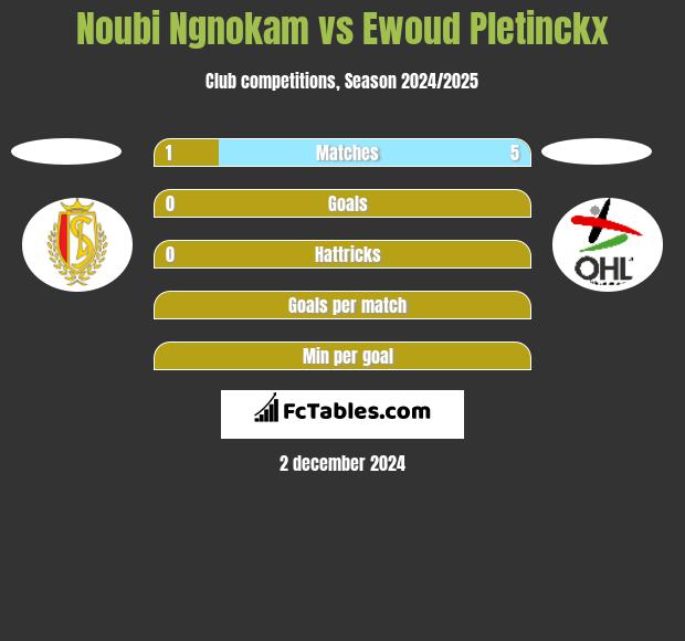 Noubi Ngnokam vs Ewoud Pletinckx h2h player stats