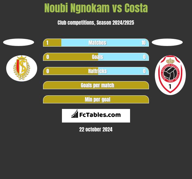 Noubi Ngnokam vs Costa h2h player stats