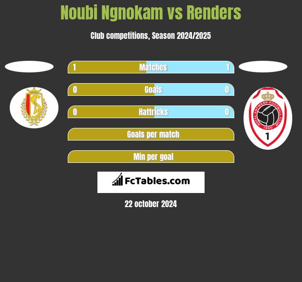 Noubi Ngnokam vs Renders h2h player stats