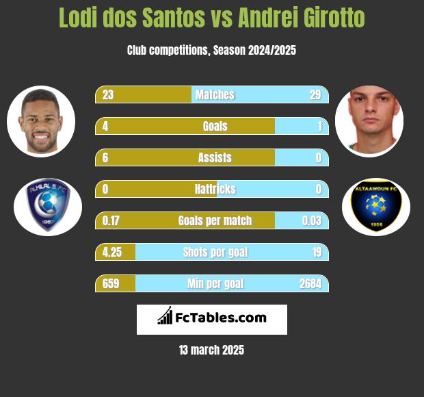 Lodi dos Santos vs Andrei Girotto h2h player stats